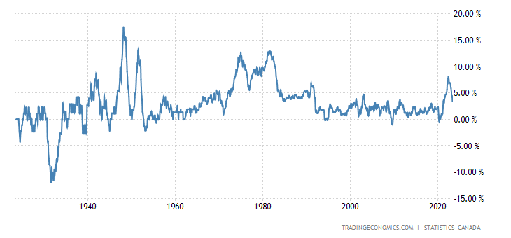 canada-inflation-cpi--100年.png
