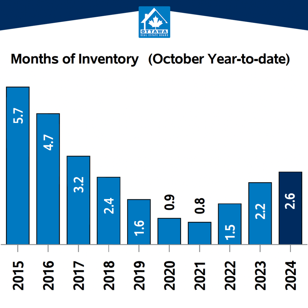 month of inventory(october year to date).png